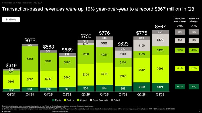 A breakdown of Robinhood's third-quarter transaction revenue, and growth rates. 
