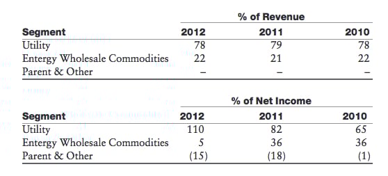 income and revenue by segment