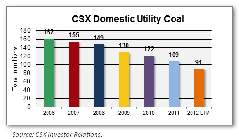 CSX Domestic Utility Coal