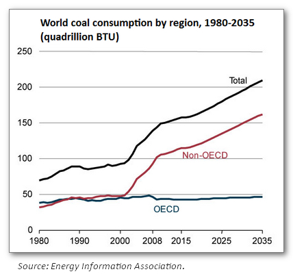 World Coal Consumption by Region, 1980-2035
