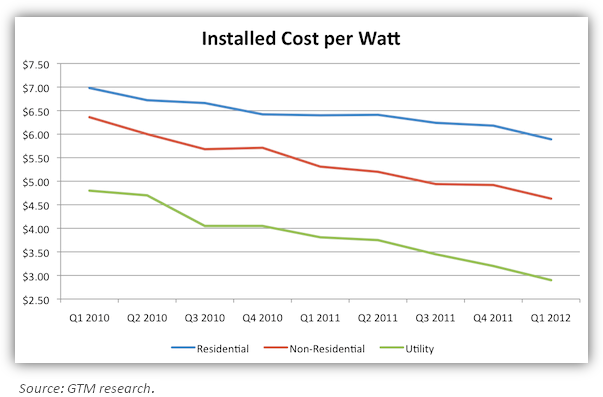 FSLR Installed Cost per Watt chart