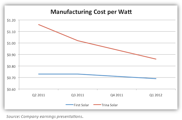 FSLR Manufacturing Cost per Watt chart
