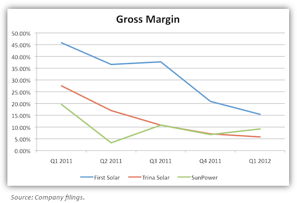 FSLR Gross Margin chart