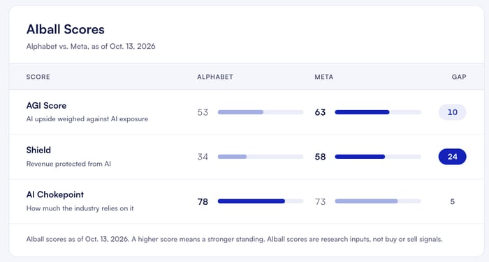 AIBall scores, GOOG vs META