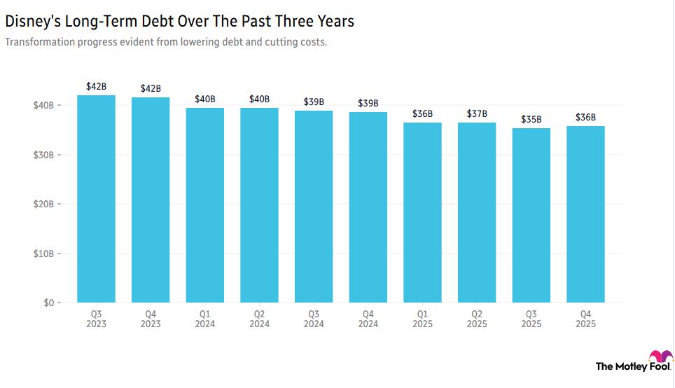 Disney's quarterly long-term debt over three years