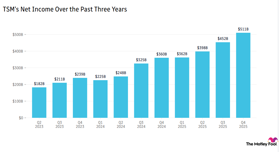 Taiwan Semi's net income over three years