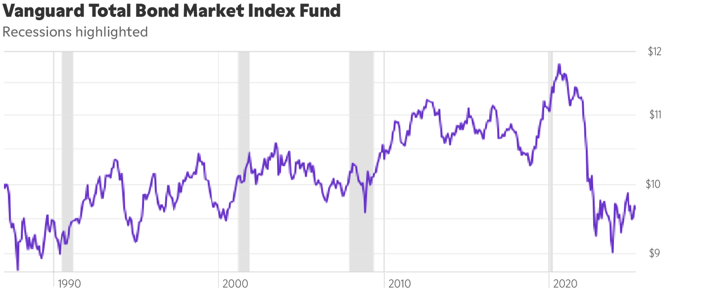 Chart showing the Vanguard Total Bond Market Index Fund Investor Price since before 1990.