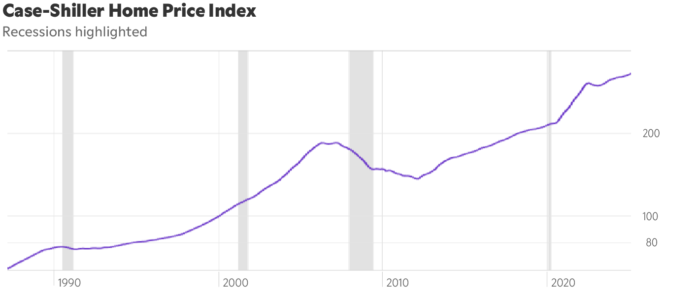 Chart showing the home price index since before 1990.