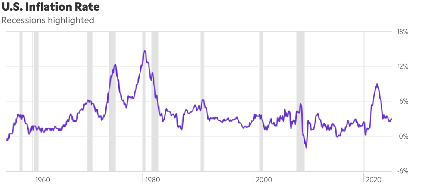 Chart showing the U.S. inflation rate since before 1960.