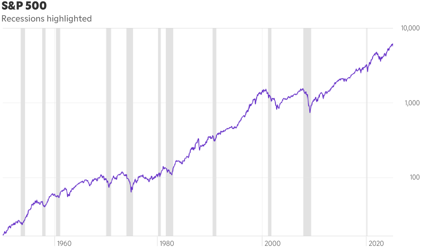 Chart showing the S&P 500 level since before 1960.