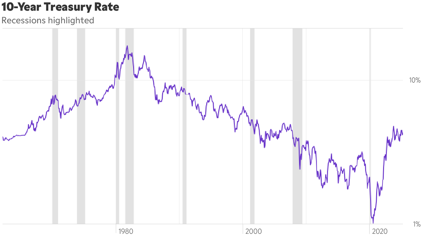 Chart showing the 10-year Treasury rate since before 1970.