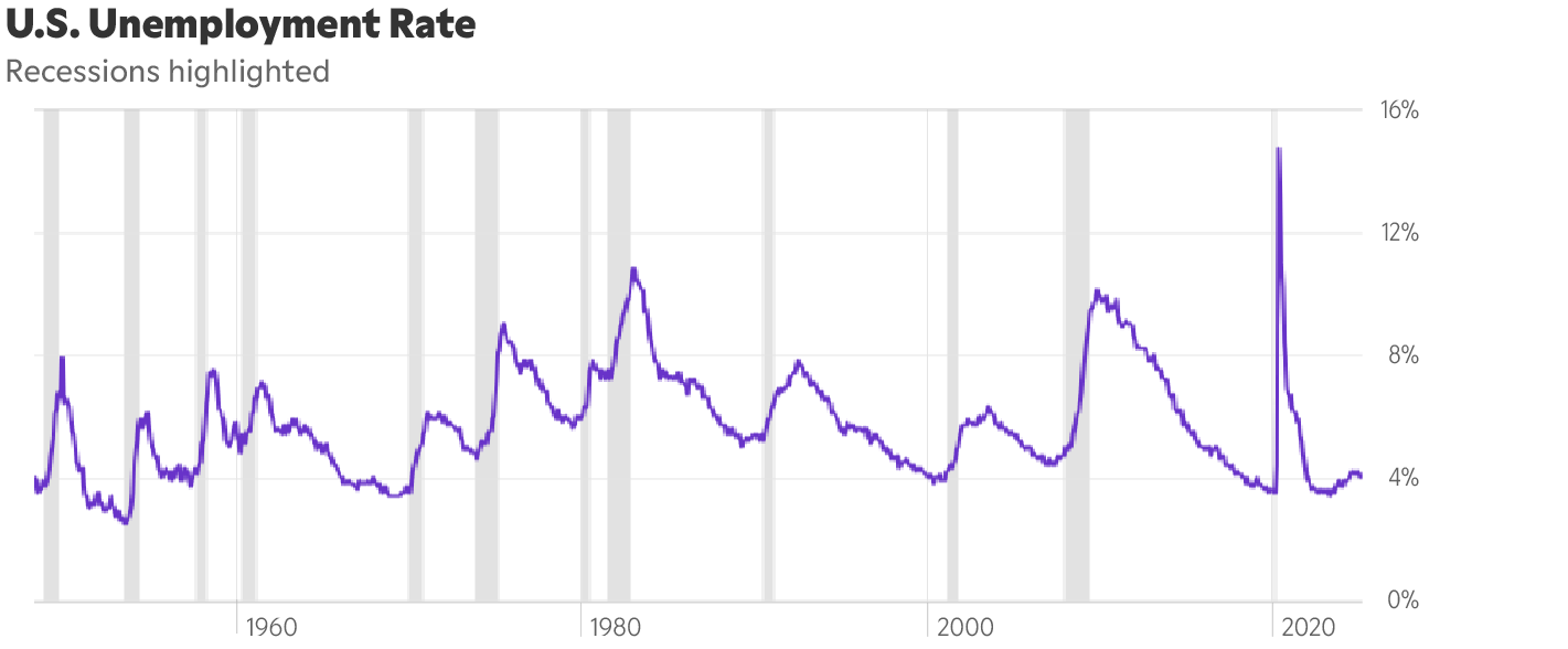 Chart showing the U.S. unemployment rate since before 1960.