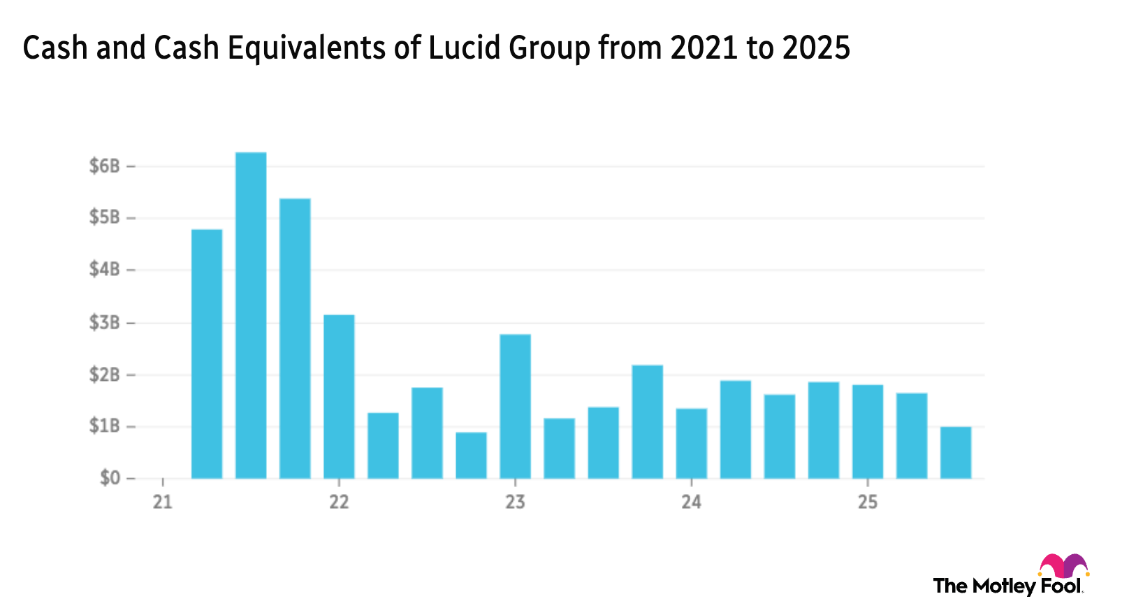 LCID 5-year cash and cash equivalents