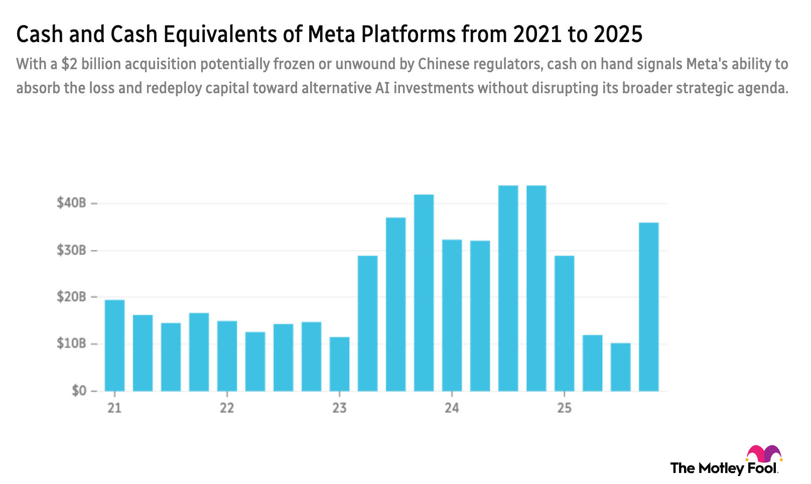 Meta cash/equivalents 5-year chart