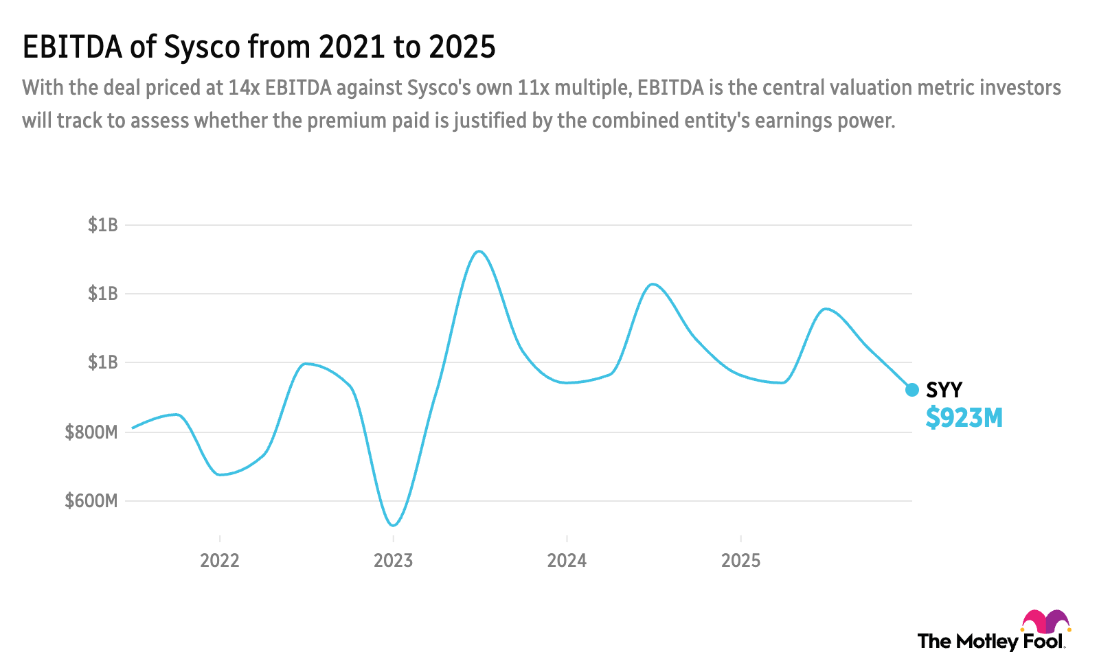 SYY EBITDA 5-year chart
