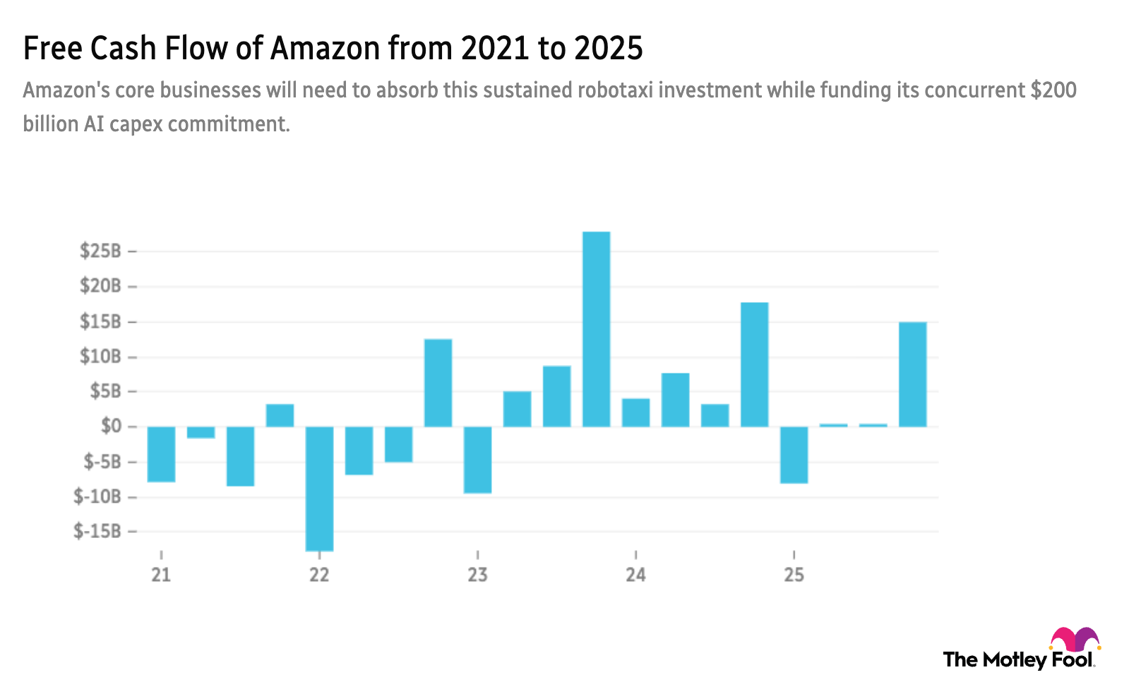 AMZN FCF 5-year chart