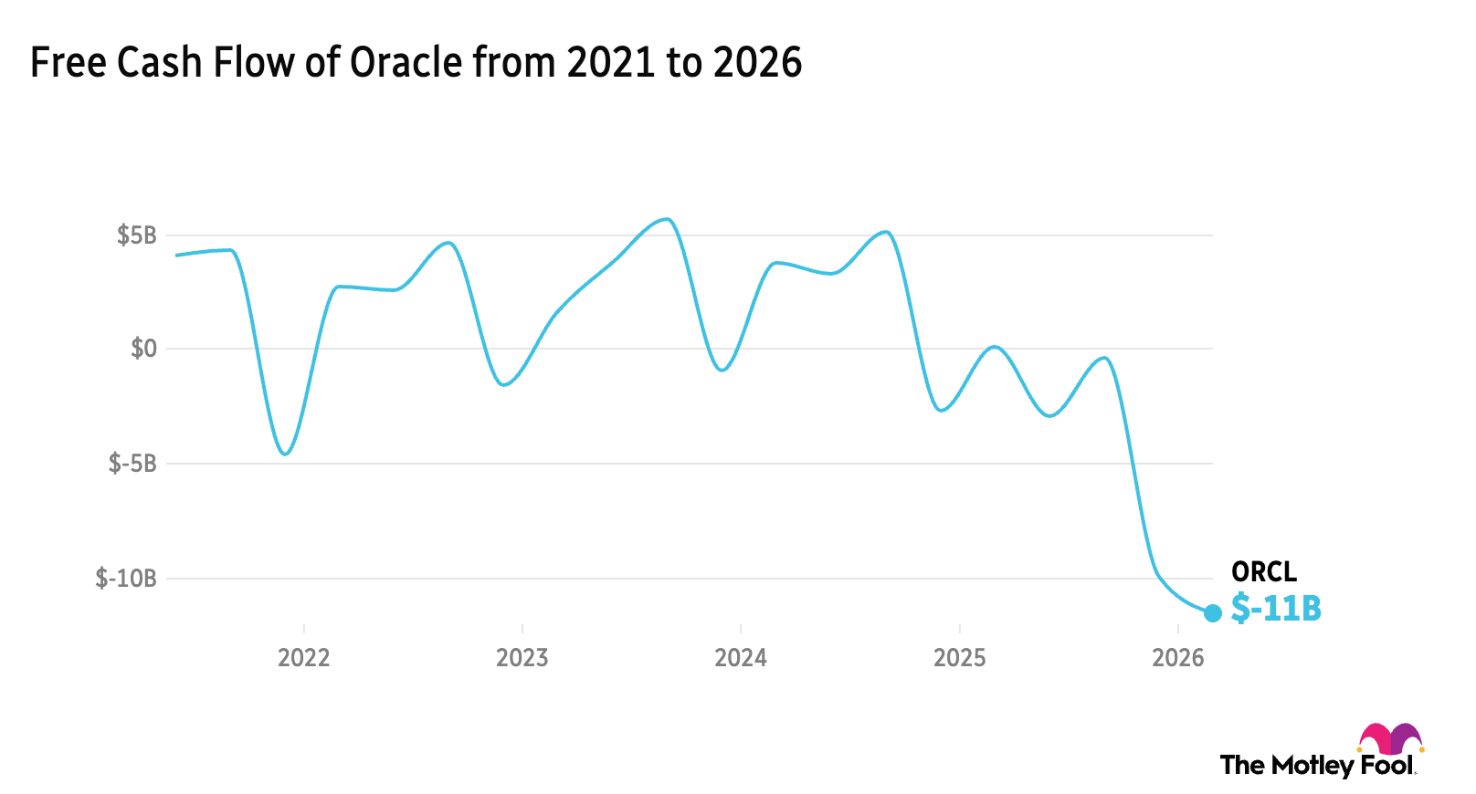 ORCL 5-year free cash flow chart