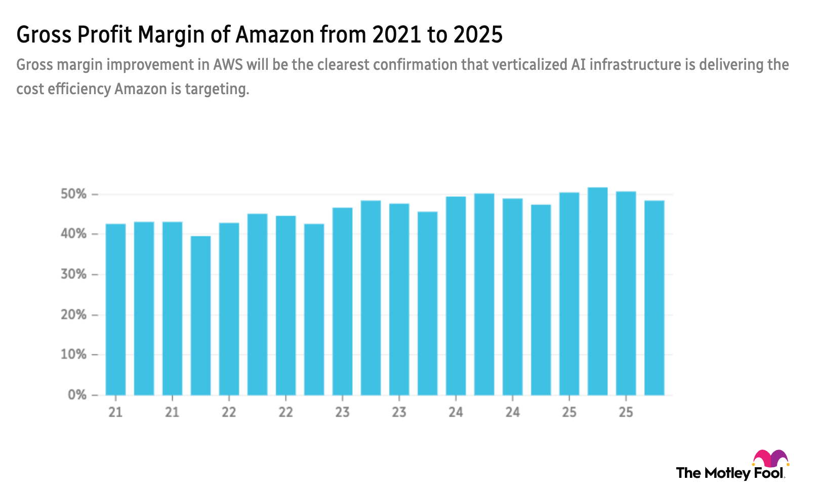 Amazon gross profit margin 5-year chart