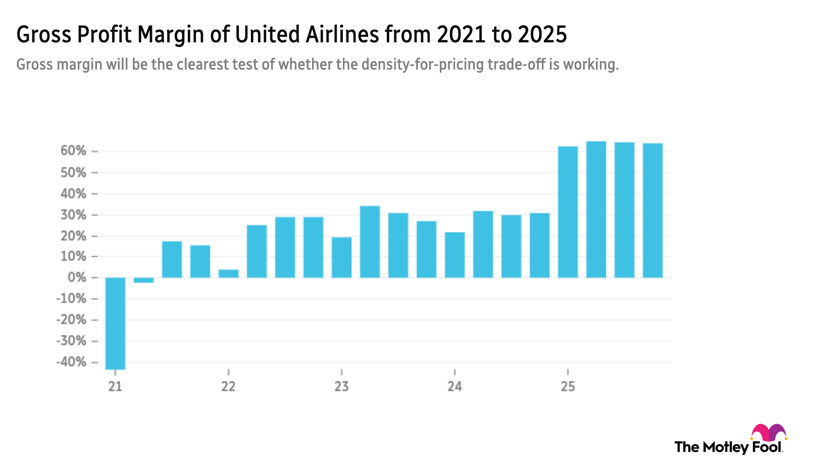 UAL gross profit margin 5-year chart