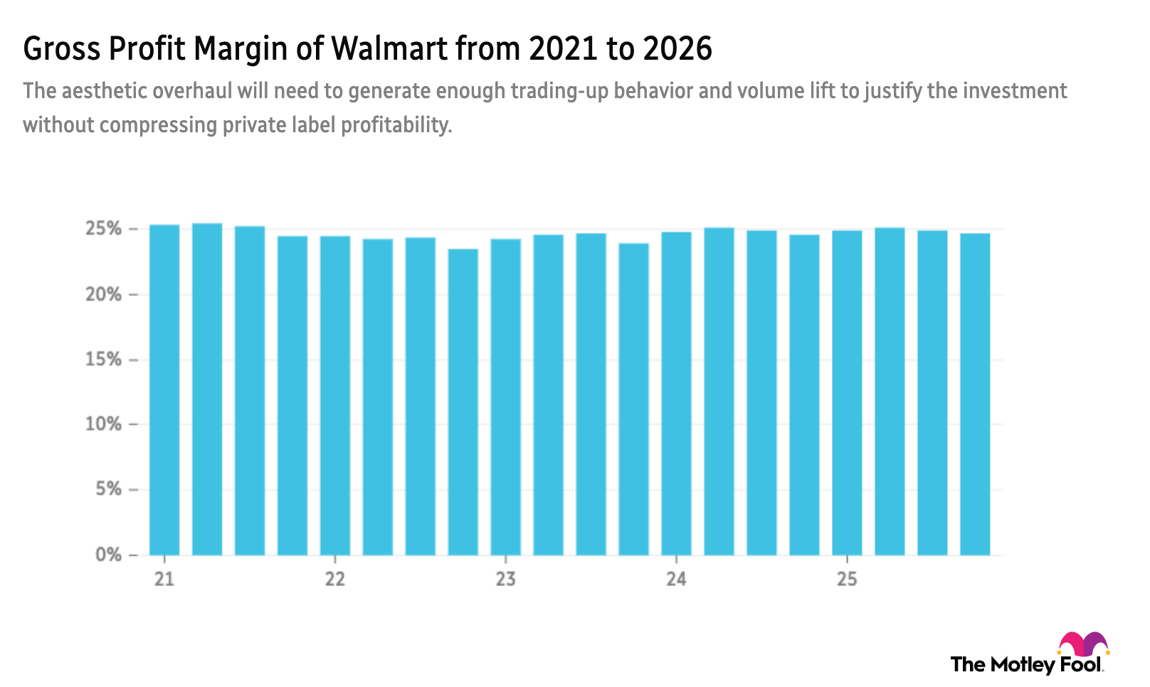 WMT gross profit margin 5-year chart