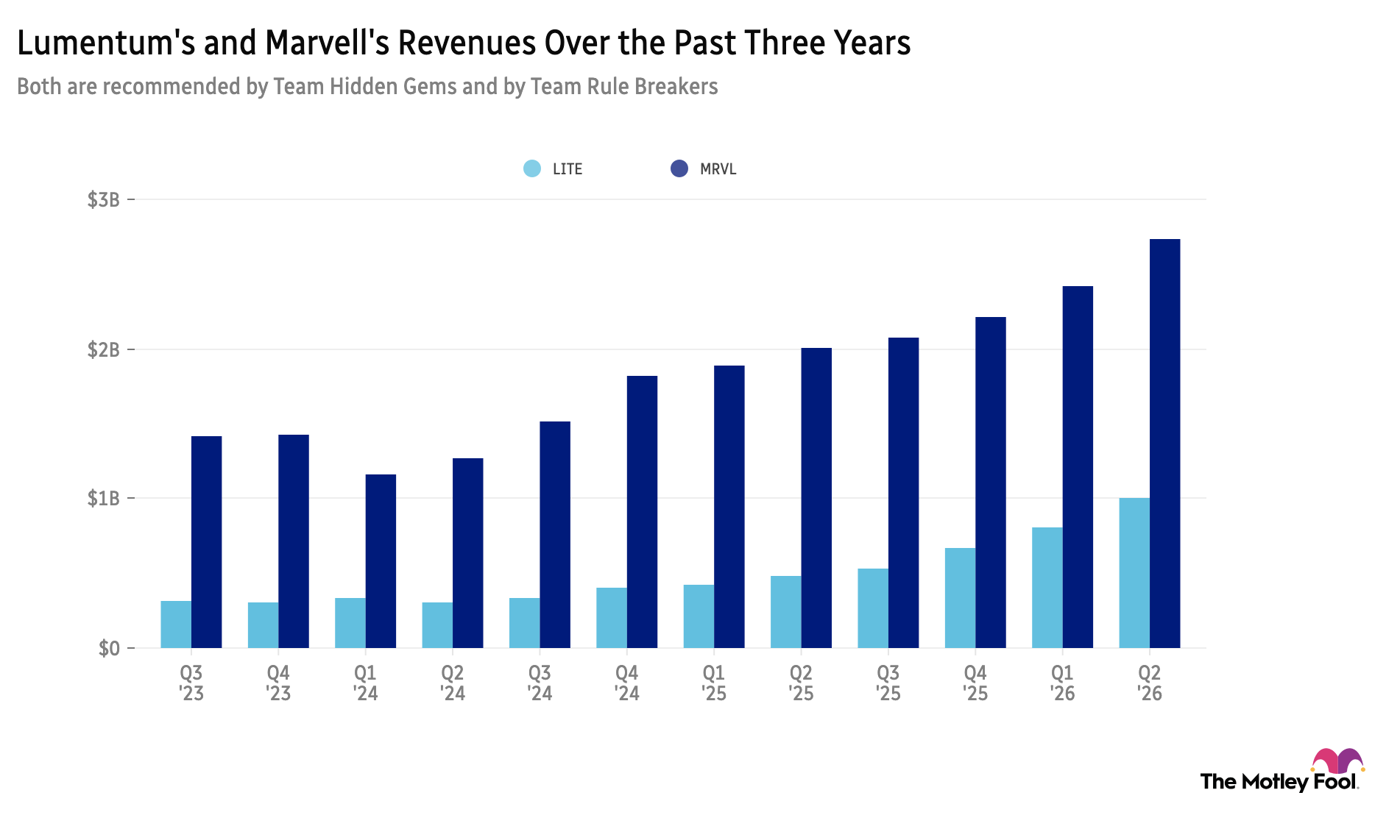 Chart of Lumentum's and Marvell's revenues over the past three years