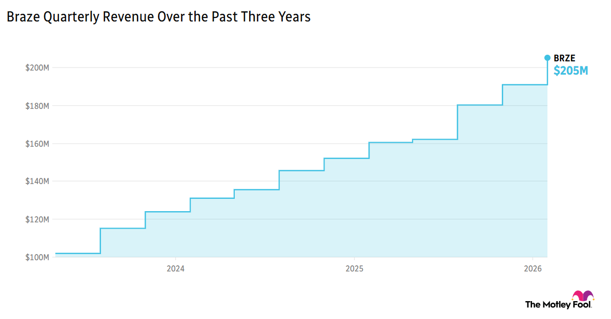 Braze revenue over 3 years