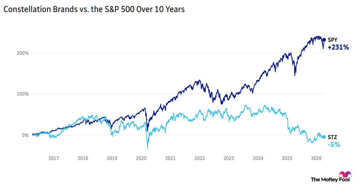 Constellation Brands vs. the S&P 500 Over 10 Years