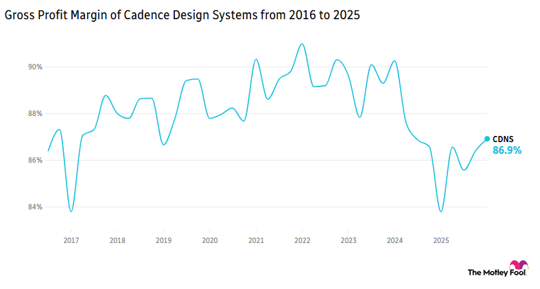 Gross Profit Margin of Cadence Design Systems from 2016 to 2025