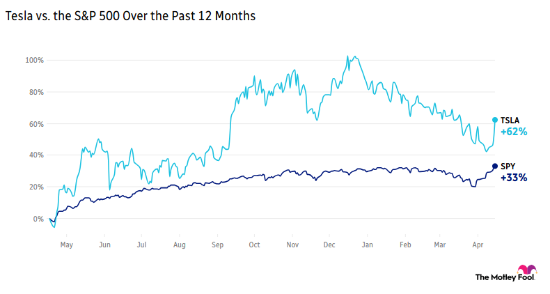 Tesla vs. the S&P 500 Over the Past 12 Months