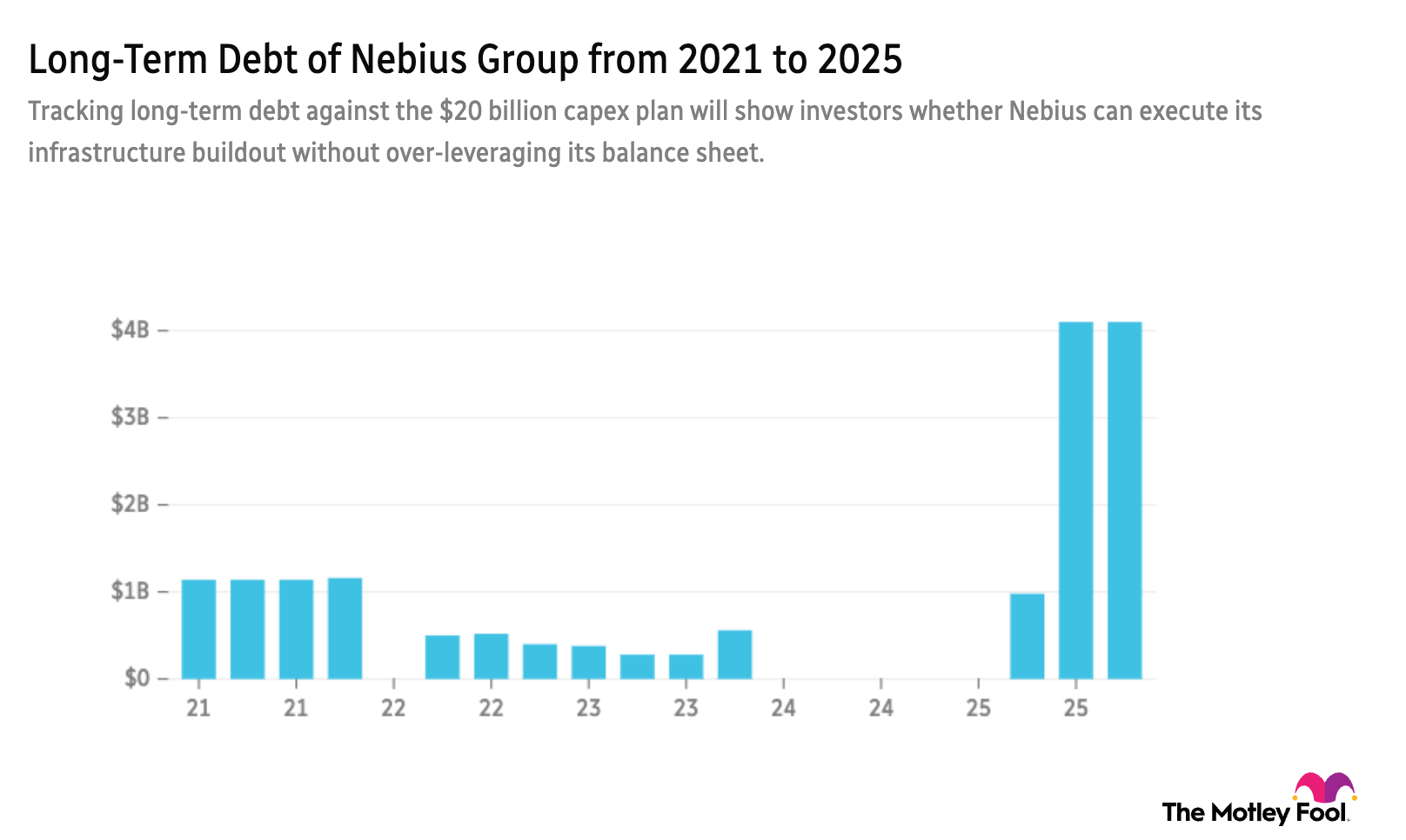 Nebius long-term debt 5-year chart