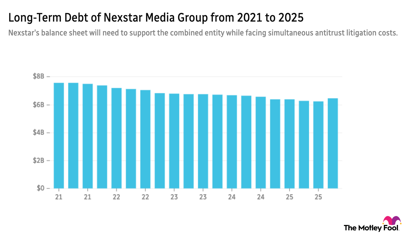 Nexstar long-term debt 5-year chart