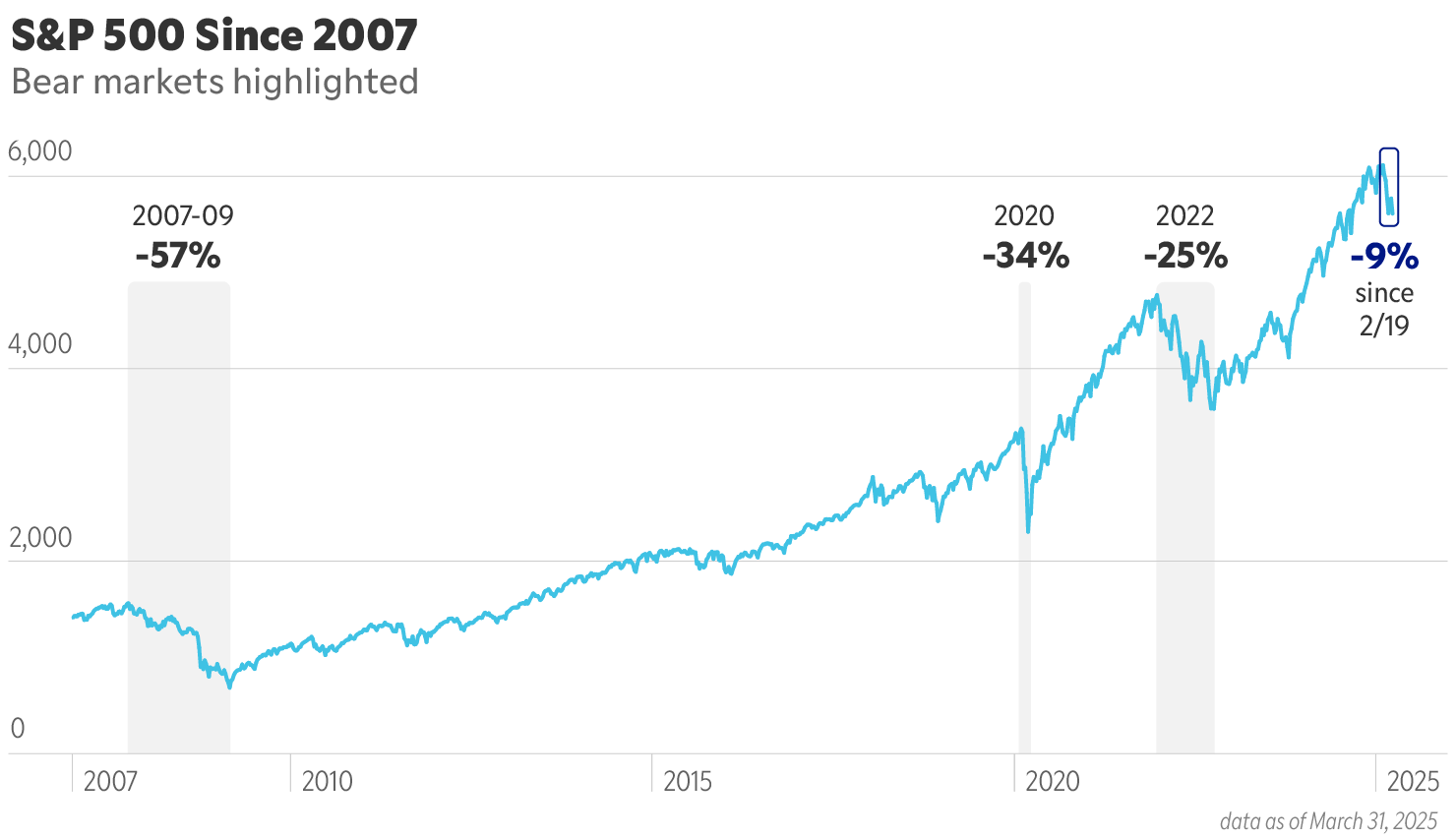 Chart showing S&P 500 since 2007 with bear markets highlighted and -9% drop since February 19, 2025