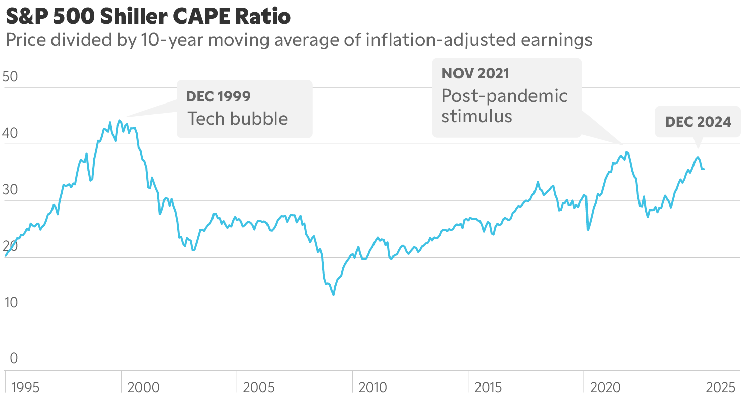 Chart showing S&P 500 Shiller CAPE ratio calling out tech bubble in 1999 and post-pandemic stimulus in 2021 versus December 2004