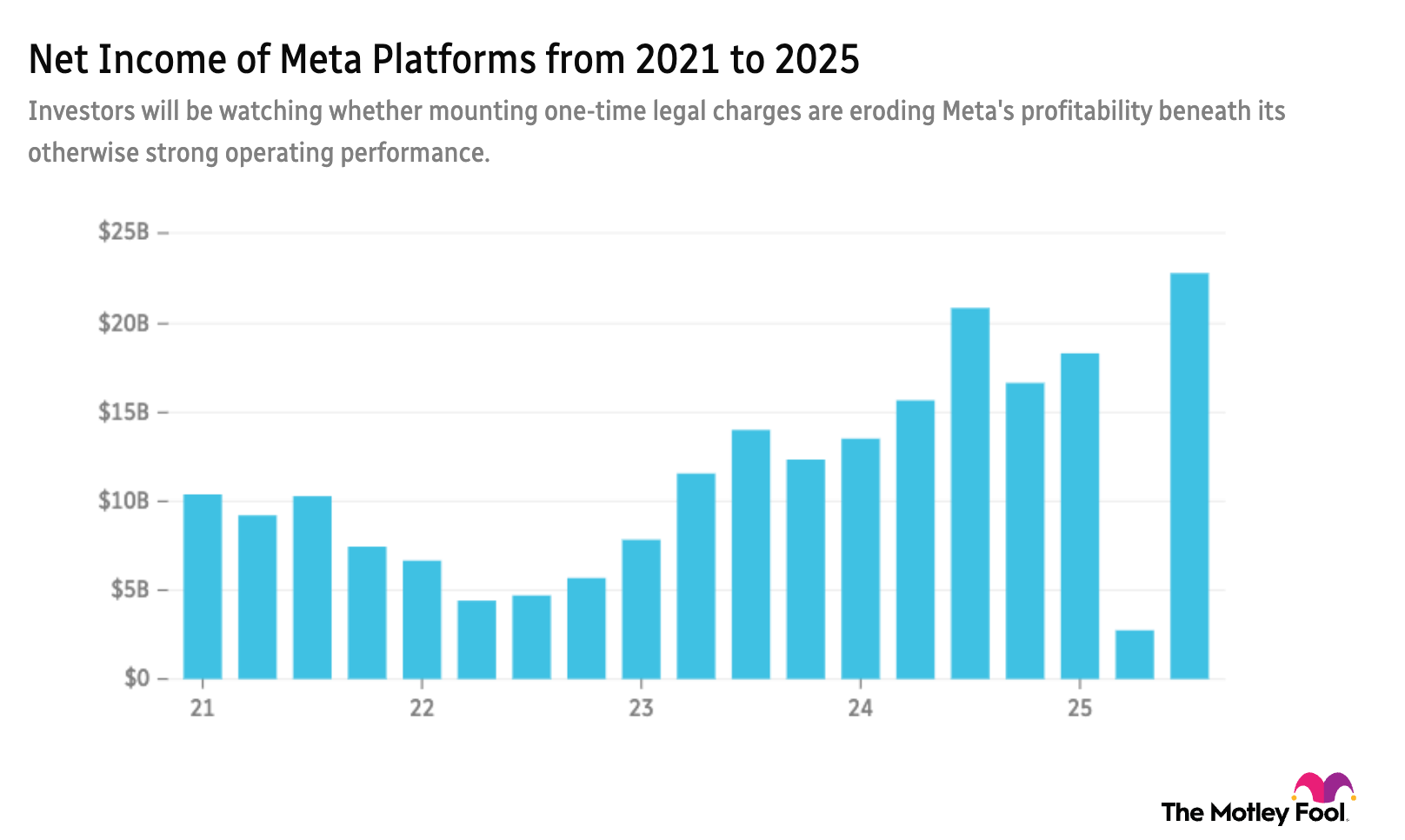 META revenue 5-year chart