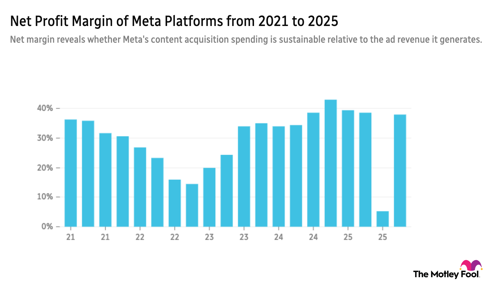 META 5-year net profit chart