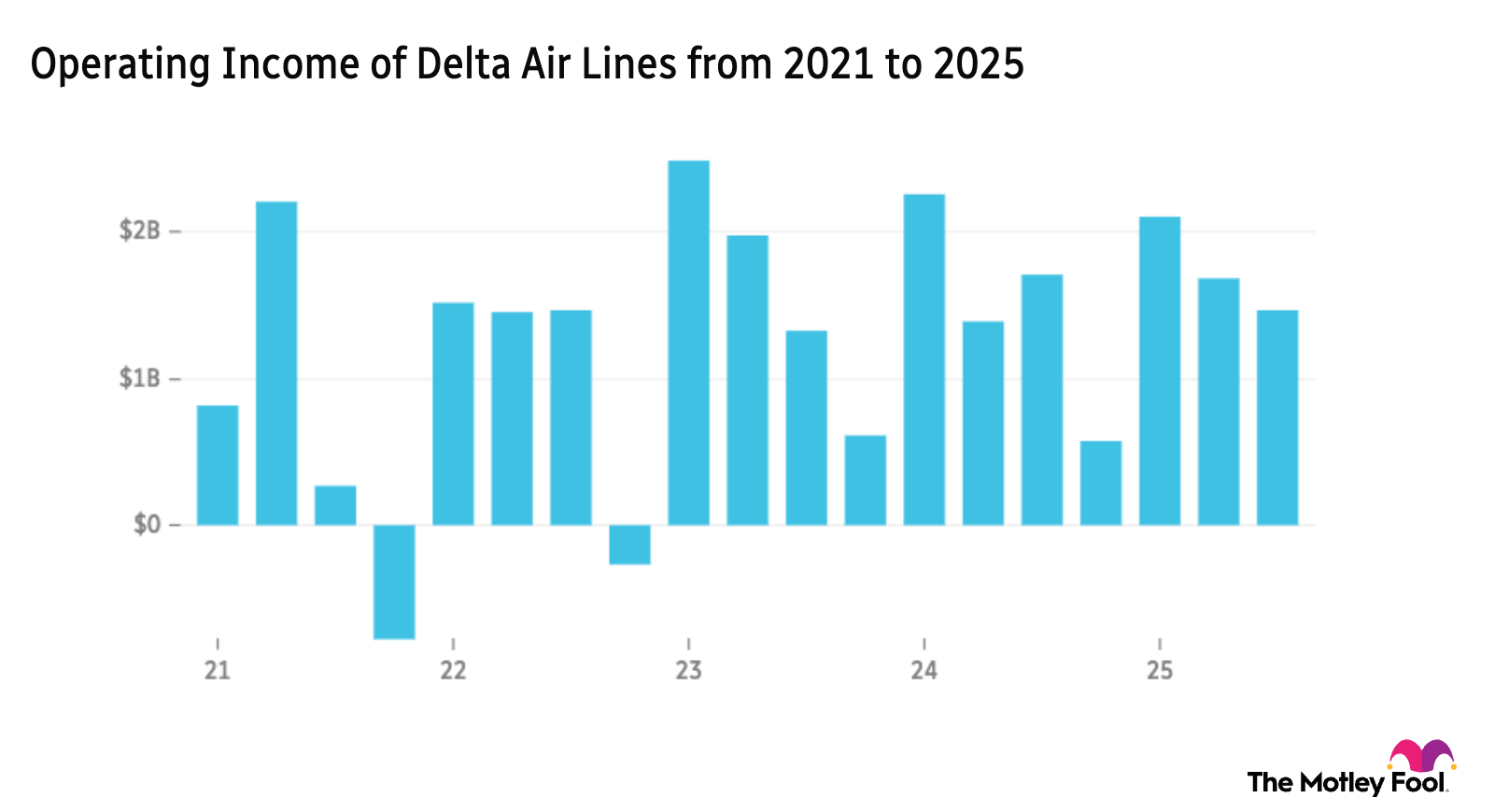 DAL operating income 5-year chart