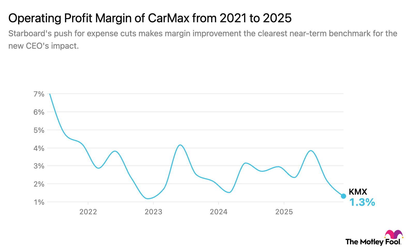 KMX 5-year profit margin chart