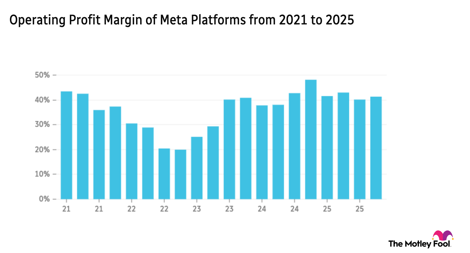 META 5-year operating profit margin chart