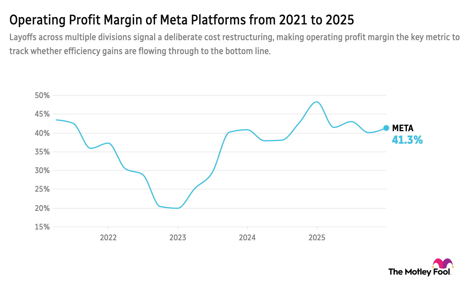 Meta Platforms 5-year operating profit margin