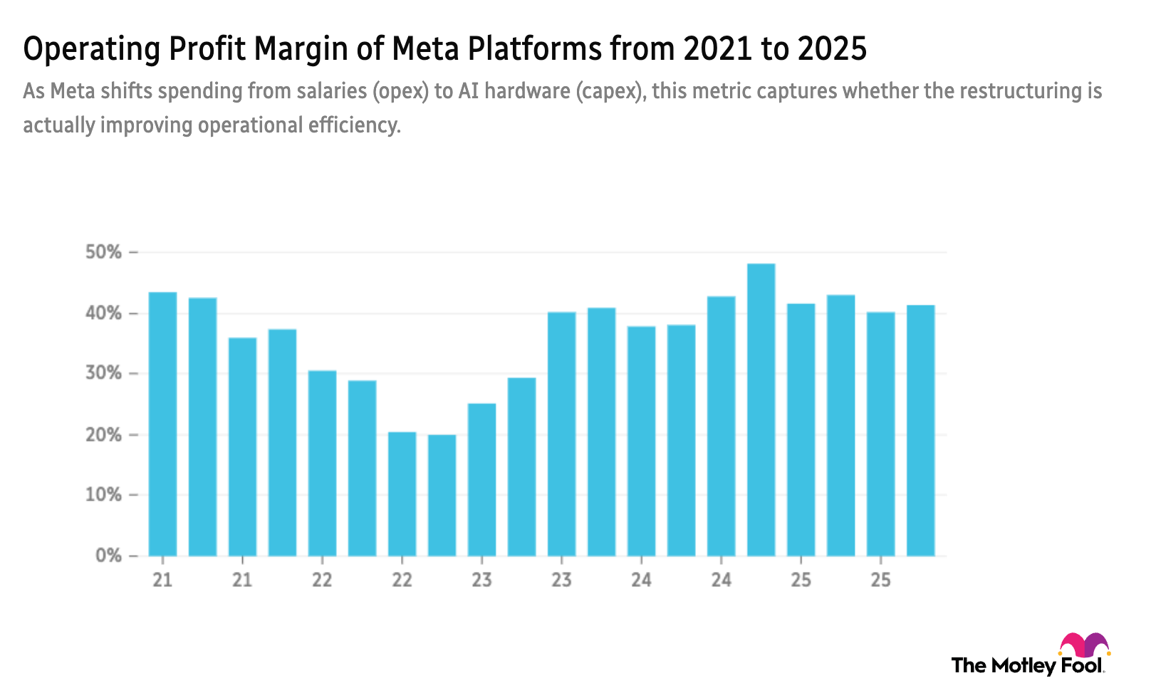 META operating profit margin 5-year chart