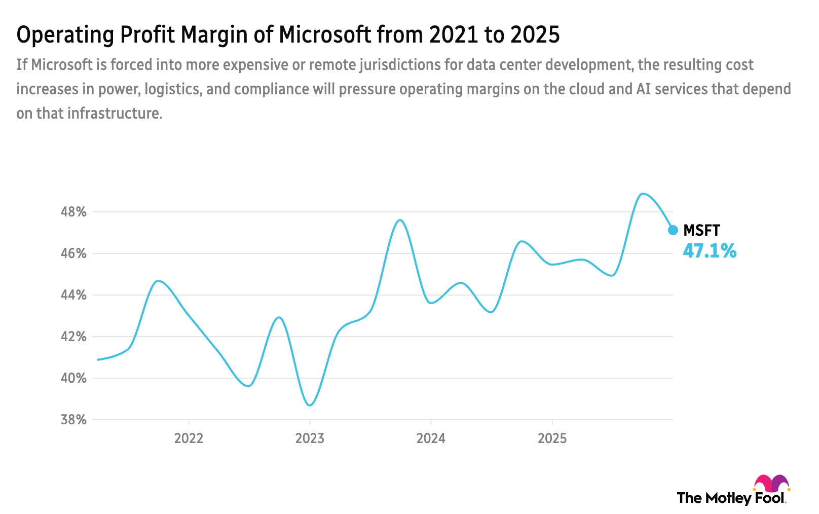 MSFT operating profit margin 5-year chart