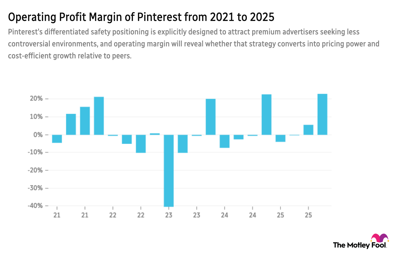 PINS operating profit margin 5-year chart