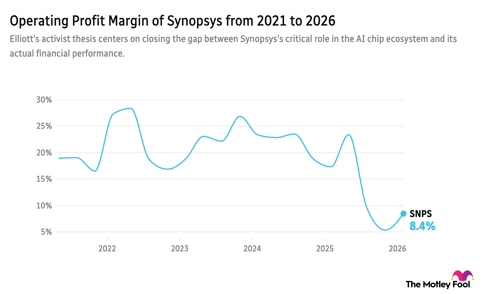 Operating Profit Margin 5-year chart for SNPS