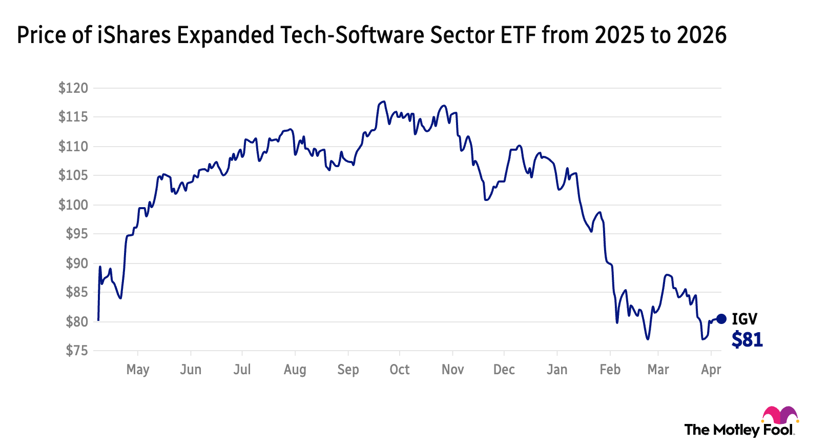 tech ETF 1-year price chart