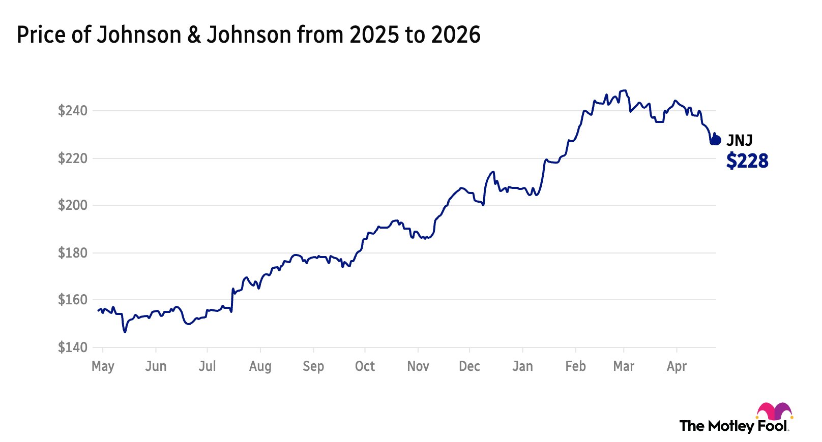 JNJ 1-year price chart