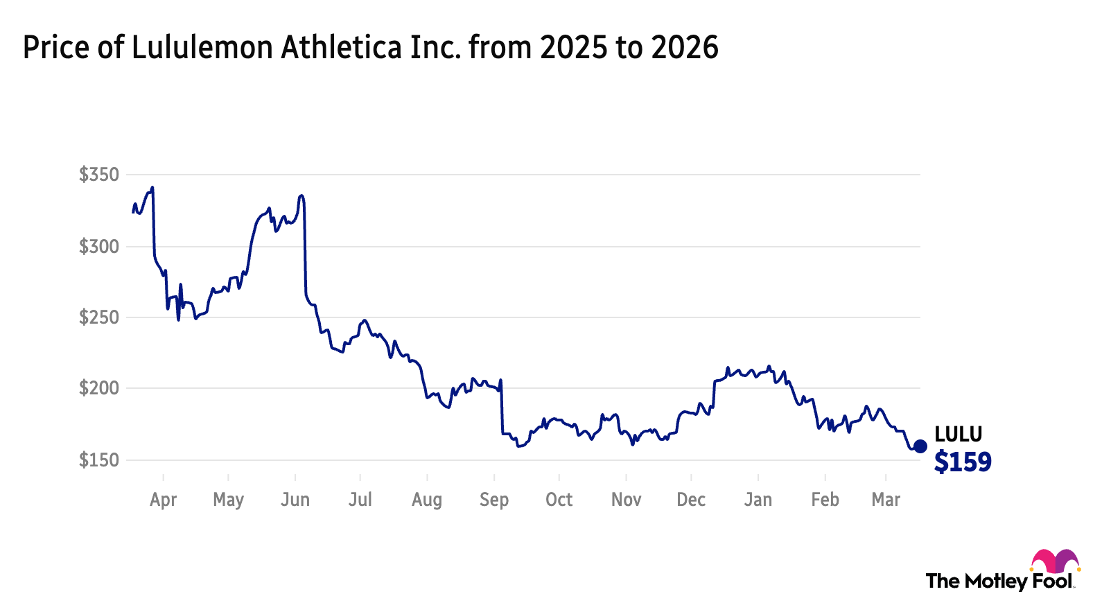 LULU 1-year price chart