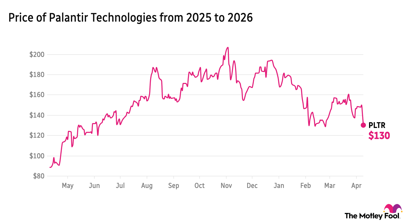 PLTR 1-year price chart
