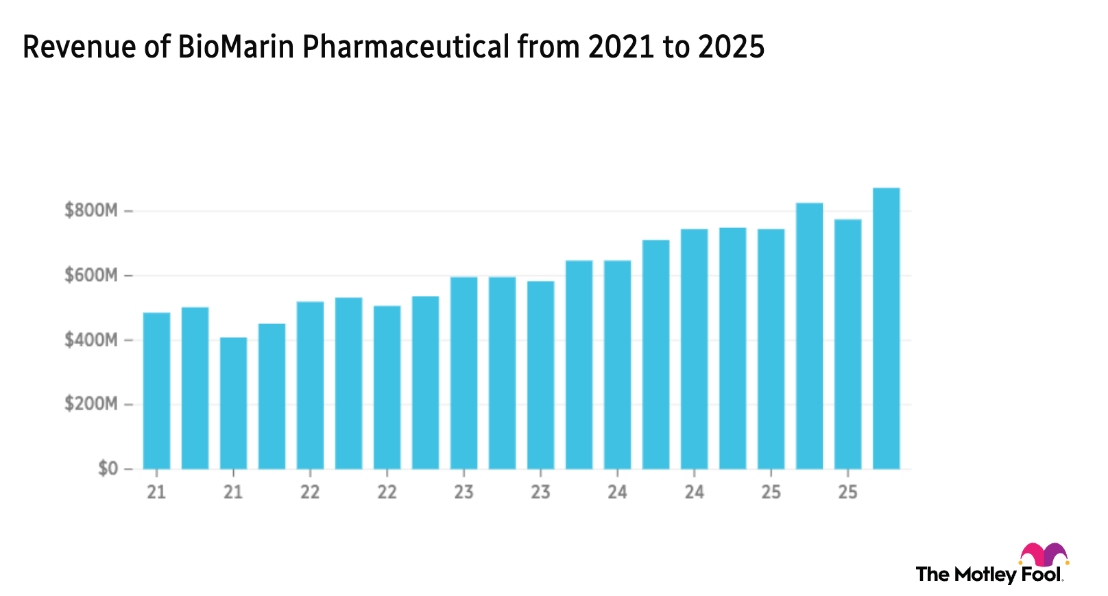 BMRN 5-year revenue chart