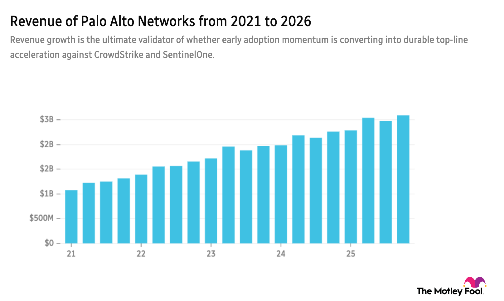 PANW 5-year revenue chart