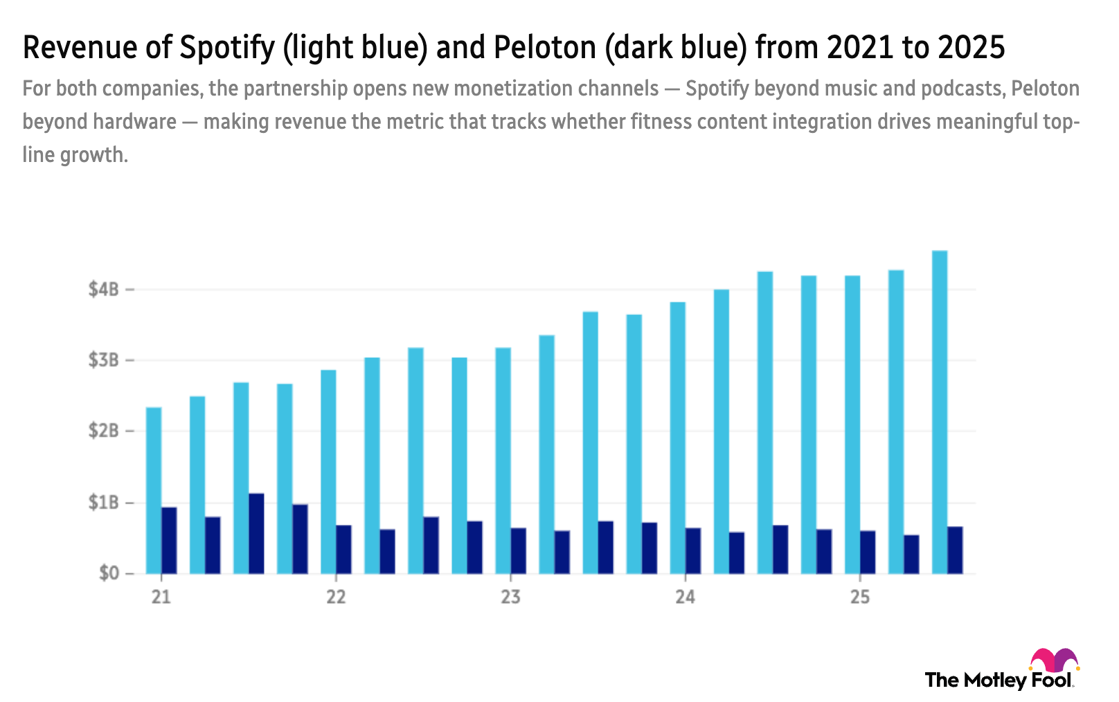SPOT/PTON revenue 5-year chart